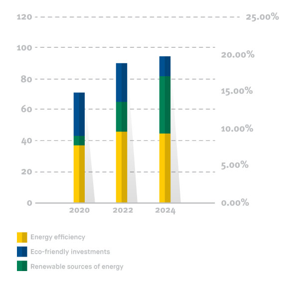 The development of our green portfolio.